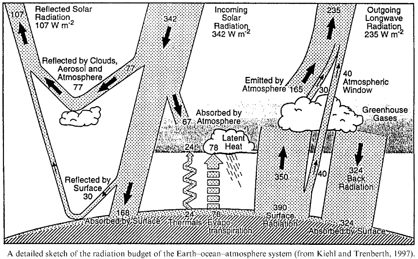 Earth's radiation budget