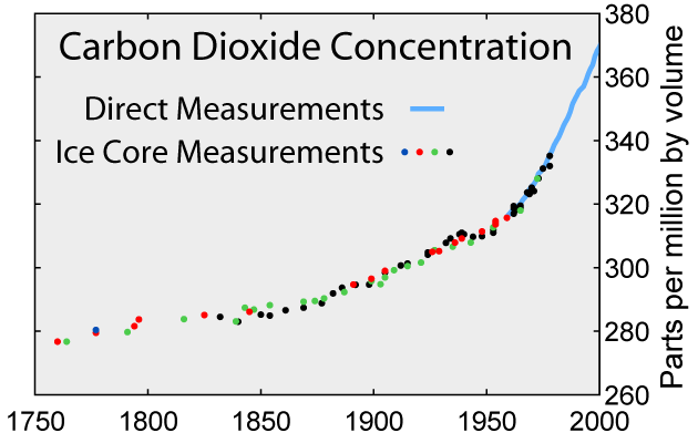 CO2 concentration