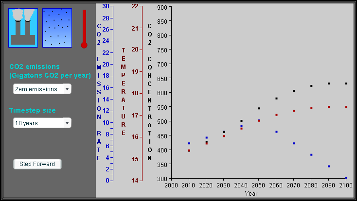 Climate model with rising then falling emissions