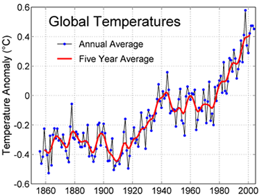 global temp