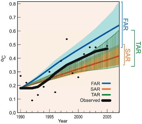 Models vs. actual temperature trends