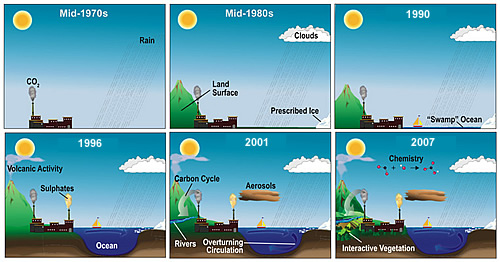 ipcc models