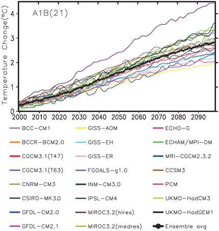 Multiple IPCC Models