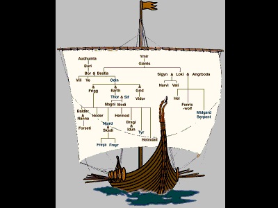 The Norse pantheon is a colorful mix of gods and goddesses.  Our knowledge of Norse mythology is based mainly on documents written between the 11th and 18th centuries, after the Norse officially became Christian.  These documents record earlier stories and sagas.  As in other cultures, many of the gods and goddesses in Norse mythology were thought to be related to one another, so they can be represented in a family tree.<p><small><em>Image courtesy of Windows to the Universe</em></small></p>